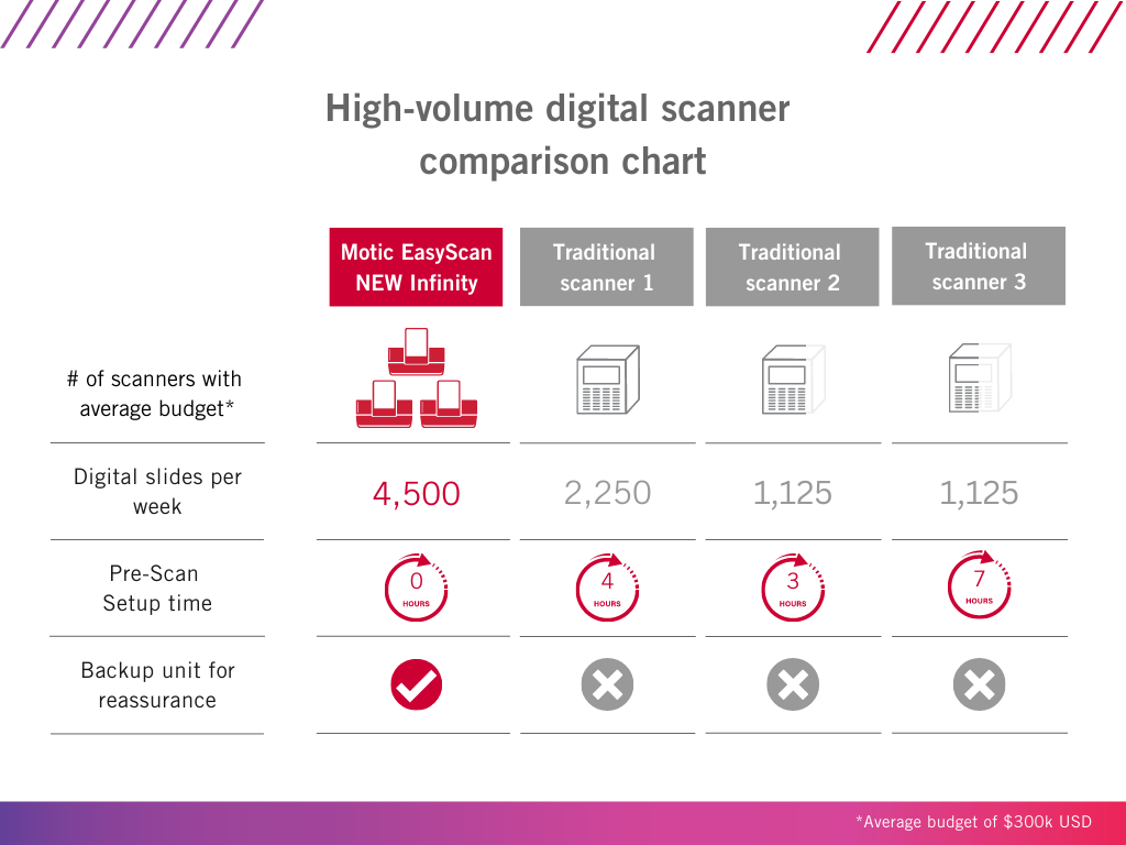 High-volume digital pathology scanner comparison